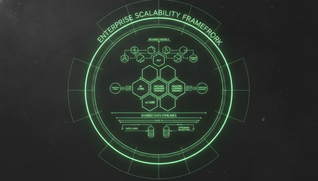 Platform-led AI operating models powering scalable growth